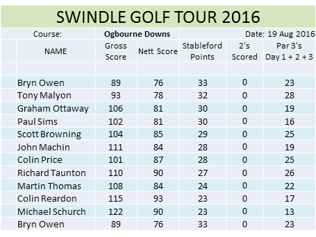 Ogbourne Downs Scores